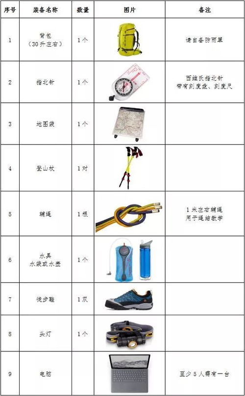 全國初級戶外指導員培訓班開始報名 個人輔助用品指南